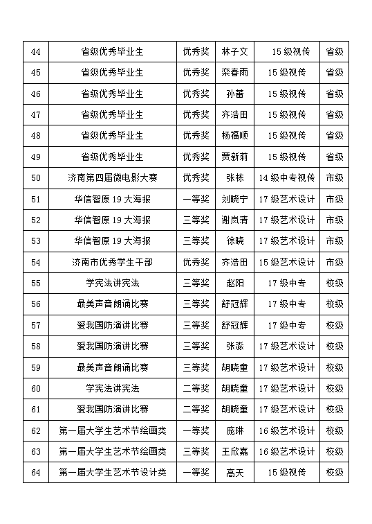 2017-2018学年艺术设计系学生获奖情况公示