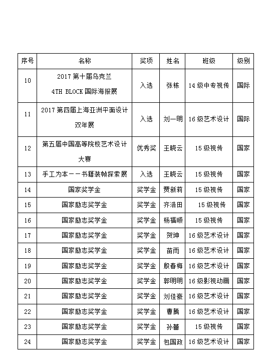 2017-2018学年艺术设计系学生获奖情况公示